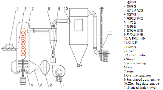 旋轉閃蒸干燥機結構圖 旋轉閃蒸干燥機結構圖